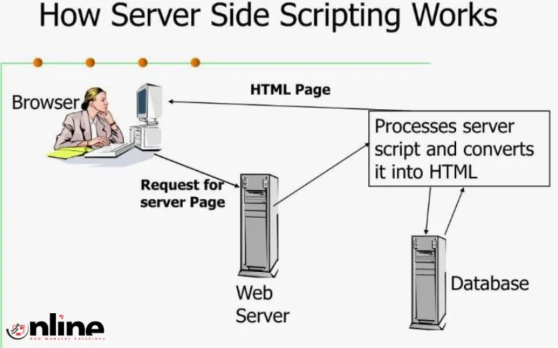 client-side scripting differ from server-side scripting in web development